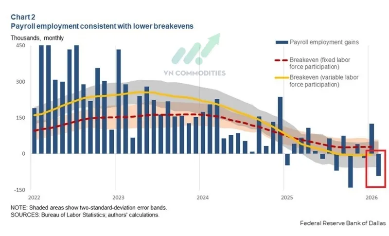 Ngưỡng tăng việc l&agrave;m để giữ ổn định tỷ lệ thất nghiệp đ&atilde; giảm mạnh